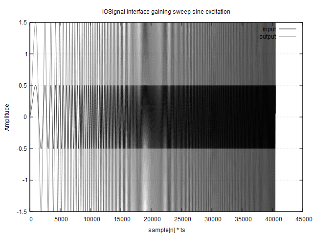 Amplification