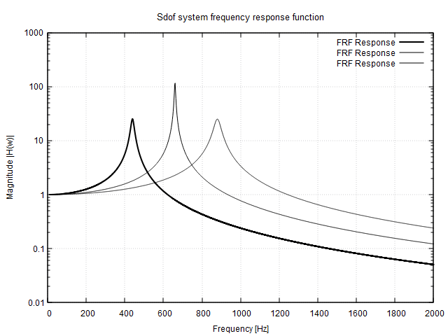 FRF Analytic function