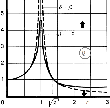 FRF Analytic function