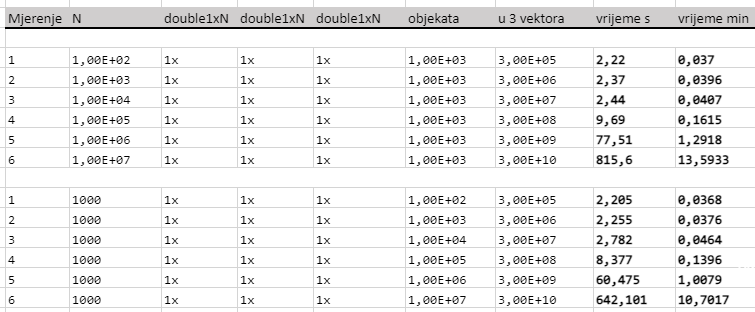 Table with results