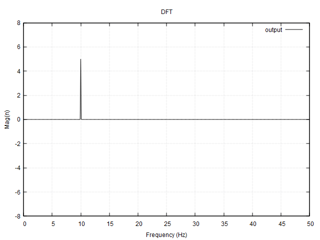 DFT outcome