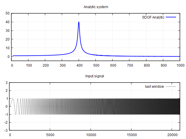 function generator output