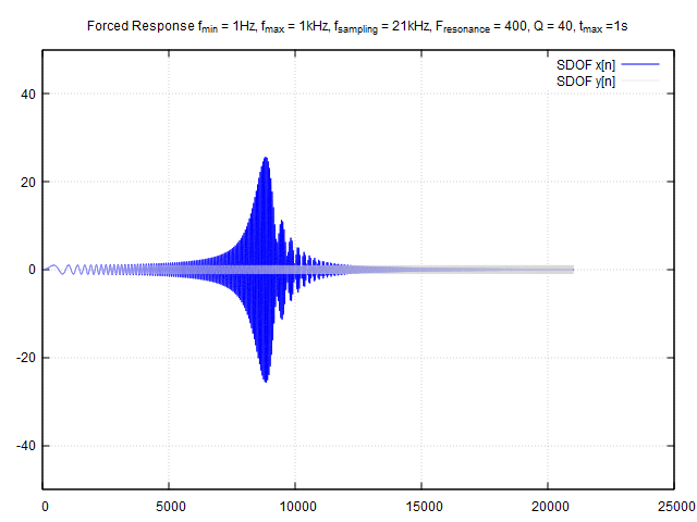 function generator output