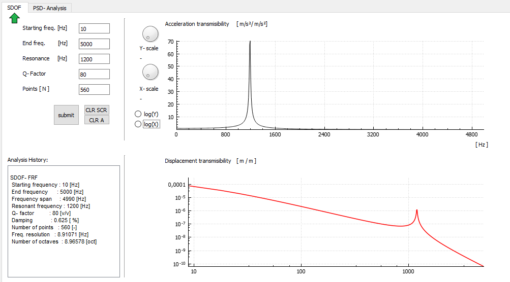 Amplification