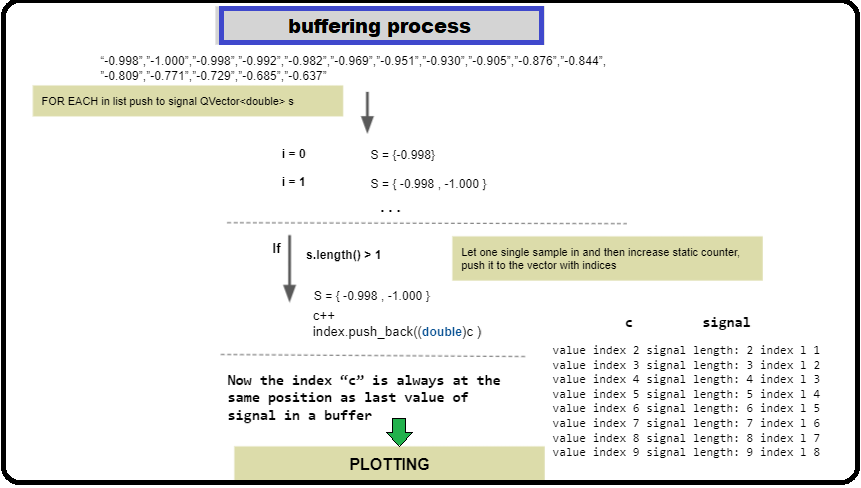 buffering process